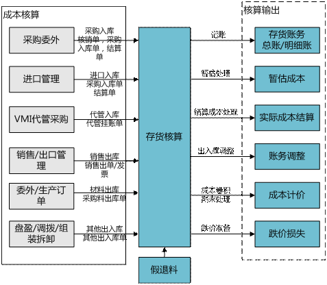 存货核算